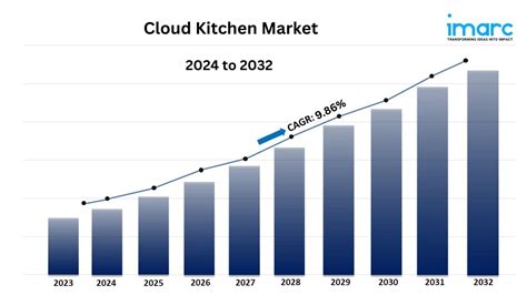 Cloud Kitchen Market Size Share And Forecast Report 2024 2032 Super