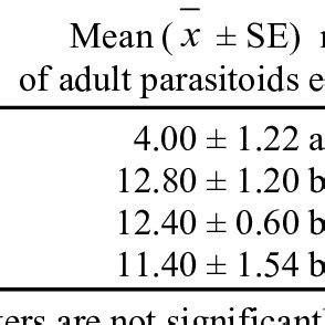 PDF INFLUENCE OF HOST STAGE ON OVIPOSITION DEVELOPMENT AND SEX RATIO OF Anagyrus Lopezi DE