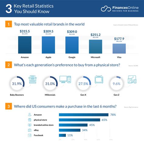 Important Retail Statistics Data Analysis Market Share