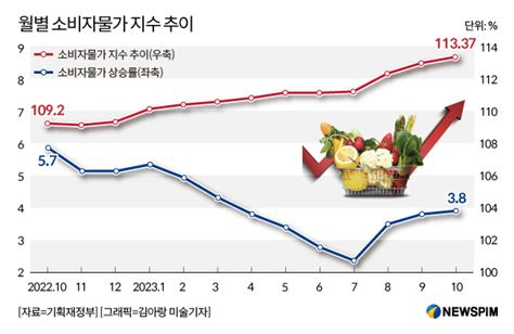 그래픽 월별 소비자물가 지수 추이2023년10월