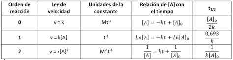 C Lculo De Concentraciones En El Tiempo Qu Mica General 41250 The