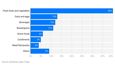 Organic Food Statistics By Market Size Trends And Brands