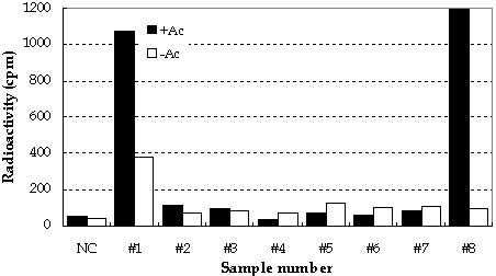 Screening assay for glycosyltransferase activities. | Download ...