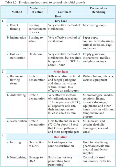 Physical Methods Of Sterilization By Heat Rediation Filtration