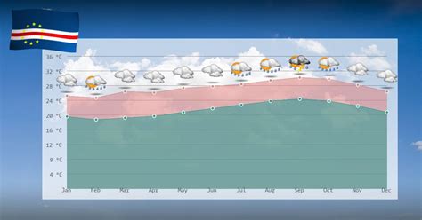 O clima em Cabo Verde