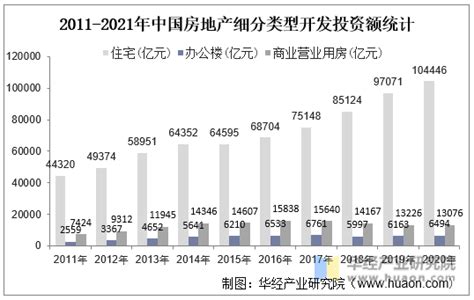 2021年中国房地产行业发展现状及2022年前景展望「图」华经情报网华经产业研究院