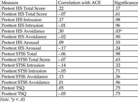 Correlations Of Ace Scores And All Pretest And Posttest Measures