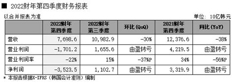 Sk海力士发布2022财年及第四季度财务报告 全球半导体观察