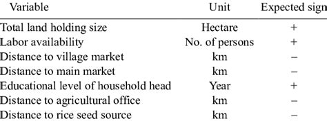 Variables used in the probit and multivariate probit model. | Download ...