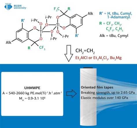 A Study Of Catalysts For Synthesizing Ultra High Molecular Weight