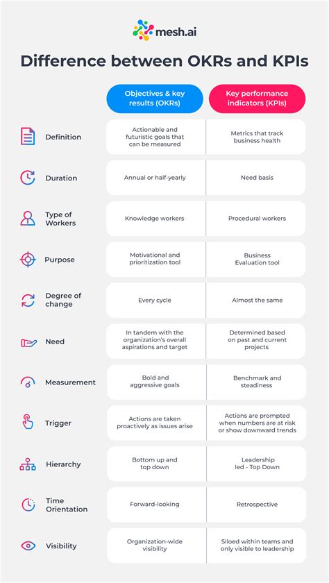 Okrs Vs Kpis How Are They Different And What Do They Mean For Your