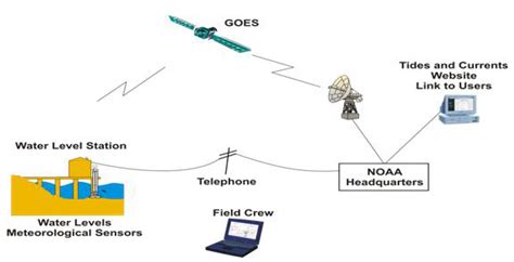 Noaa Th Transformations Tides And Currents Ng Satellite Telemetry