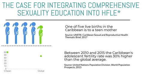 The Case For Integrating Comprehensive Sexuality Education Into Hfle