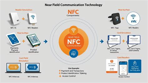 Details How NFC Is Powering the Future of Contactless Payments and Smart Access News