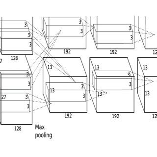 AlexNet architecture (Krizhevsky et al., 2012). | Download Scientific ...