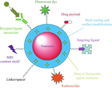 1 Outline of multifunctional nanoparticle in human health including ...