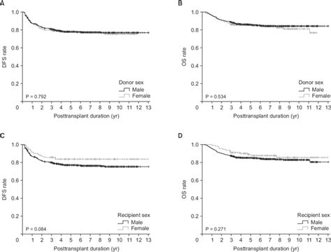 Kaplan Meier Analysis Of Disease Free Survival Dfs And Overall Download Scientific Diagram