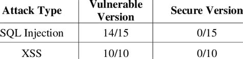 Successful Sql Injection And Xss Attacks Download Scientific Diagram
