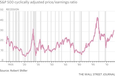 How To Spot A Market Top Wsj