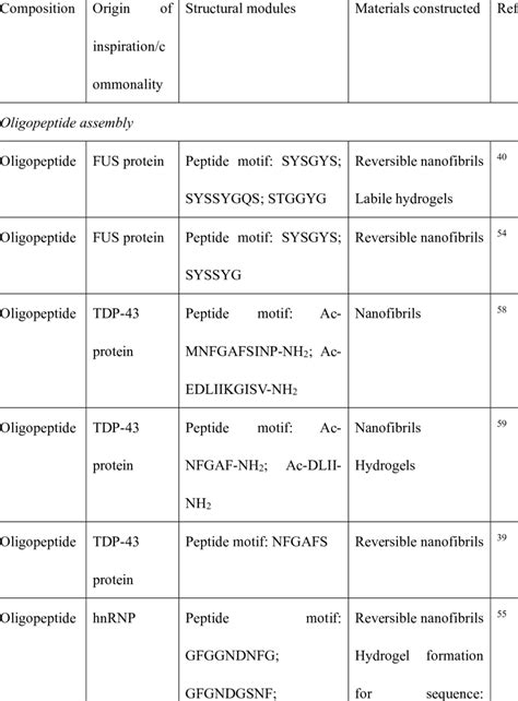 Representative examples of biomaterials inspired from MOs. | Download ...