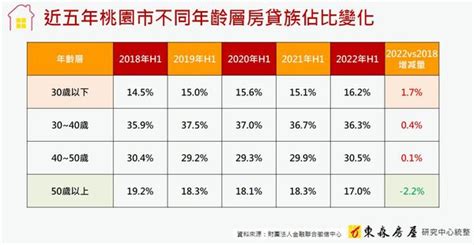 東森房屋 房產新聞 六都唯一人口正成長！ 桃園年輕房貸族「5年人數增1倍」