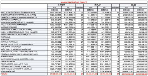 Makina Hracat Ve Thalat Verileri Makina Malat Lar Birli I