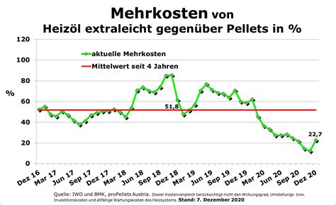 Aktuelle Pelletpreise Preisentwicklungen Und Vergleiche