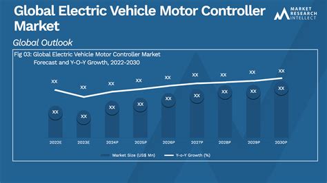 Electric Vehicle Motor Controller Market Size Trend And Forecast To