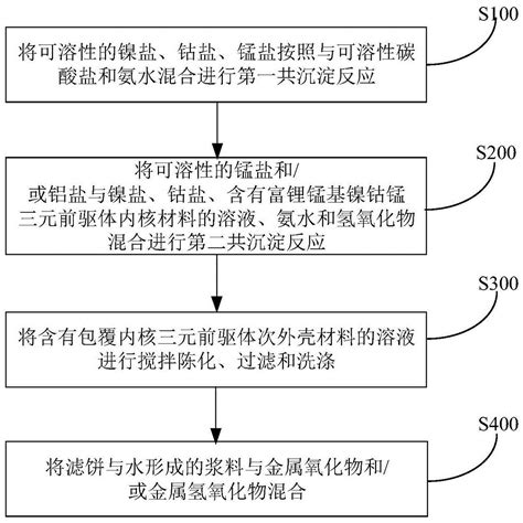 核 双壳结构复合镍钴锰三元前驱体材料及其制备方法和应用与流程