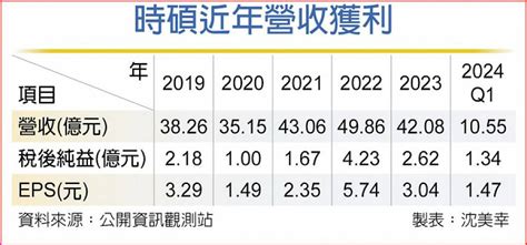 汽車事業增加新案、航太事業成長 時碩：今年營運正向樂觀 日報 工商時報