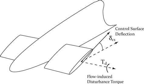 Sternplane Control Surface Deflection And Flow Induced Disturbance