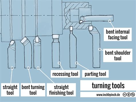 technical english pictorial turning tools