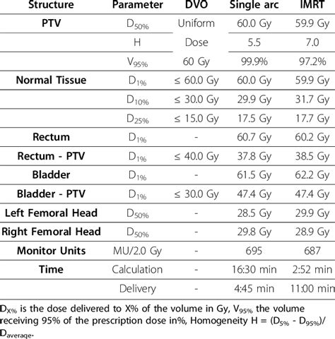 Prostate Cancer Treatment Comparison Chart