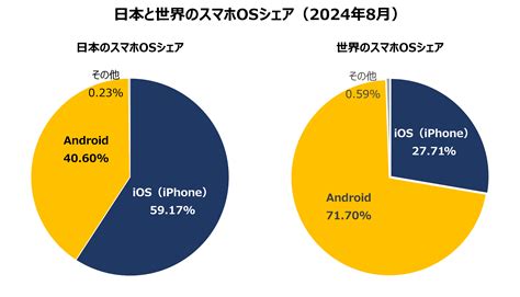 【2024年8月】日本と世界のスマホシェアランキング｜iPhoneとAndroidのOSシェアや機種メーカー別のシェアも紹介｜セカイハブ