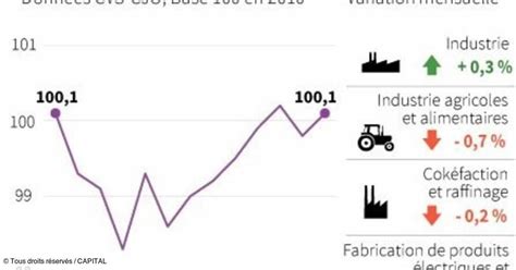 Rebond De De La Production Industrielle En France En Avril