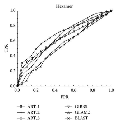 Comparison With The Roc Curves Of Different Classes For Different