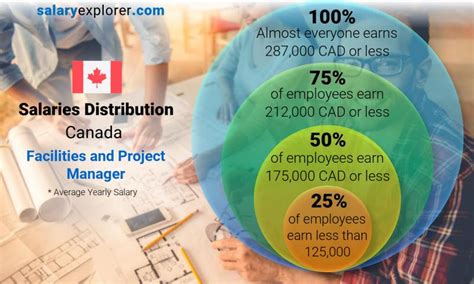 Facilities And Project Manager Average Salary In Canada 2023 The