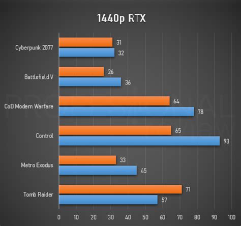 Rx Vs Comparativa Gaming De La Gama Media De Amd