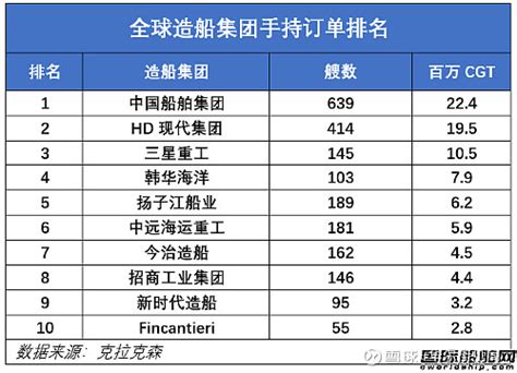 中国造船业，世界第一 中国船企主导全球造船市场！1月15日，据工信部网站消息，2023年中国造船业三大指标连续14年位居世界第一。让我们来感受