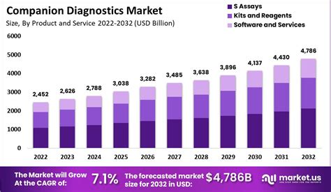 Companion Diagnostics Market Size CAGR Of 7 1