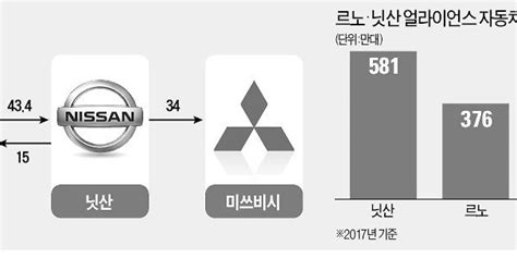 佛 르노 日 닛산에 선전포고포스트 곤 선임 표 대결하자