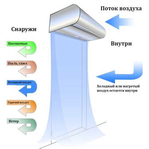 Тепловой занавес на двери – ☀ Тепловая завеса на входную дверь: обзор ...