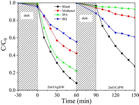 The Photocatalytic Rhb Degradation Curve At Different Free Radical