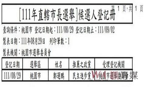 桃園市長及議員選舉候選人登記首日 鄭運鵬完成登記 蕃新聞