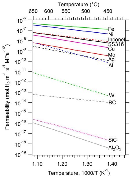 Hydrogen Permeability For A Number Of Common Materials As A Function Of