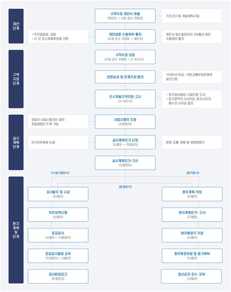 개요 도시개발사업 도시개발 사업안내 광주광역시도시공사