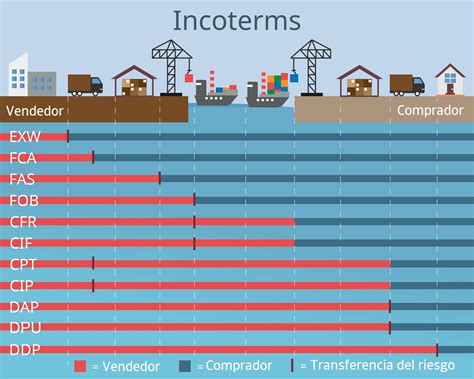 Incoterms qué son y para qué sirven Blog CyC