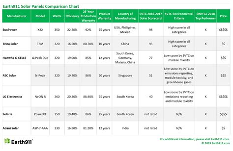 Pv Panel Comparison Chart Solar Efficient Panels Top Most Chart Market