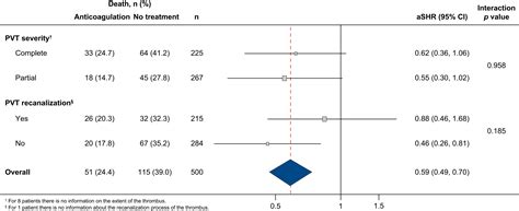 Anticoagulation Improves Survival In Patients With Cirrhosis And Portal