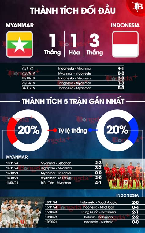 Nhận định bóng đá Myanmar vs Indonesia 19h30 ngày 9 12 Giải mã